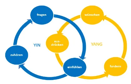 Grafik Yin und Yang