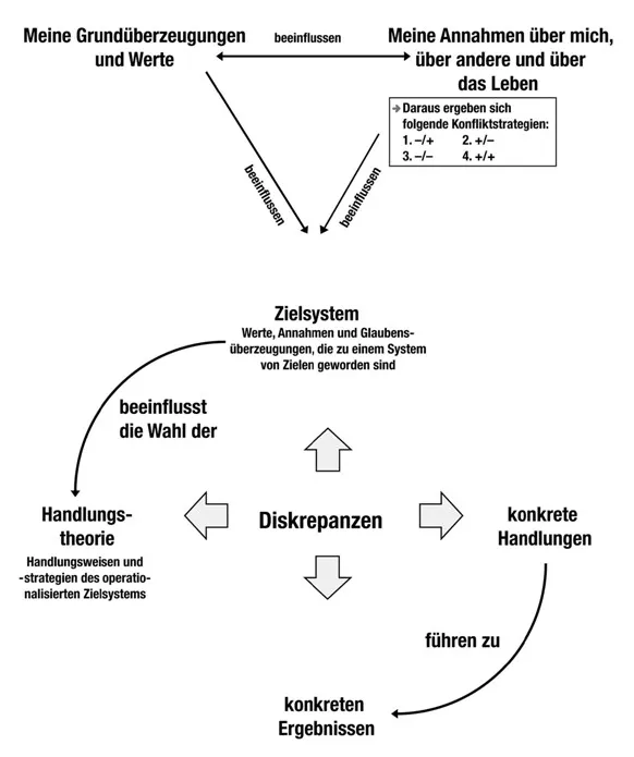 Schaubild Handlungstheorie
