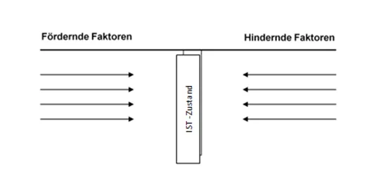 Hindernde und f&ouml;rdernde Faktoren 